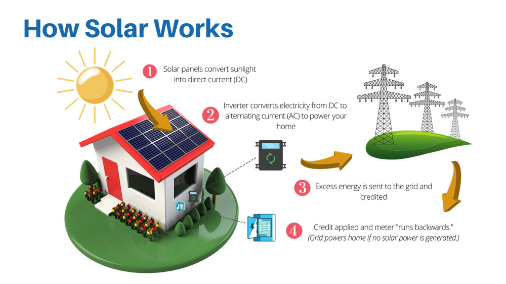 How San Luis Obispo County Solar Works | Saving On Solar