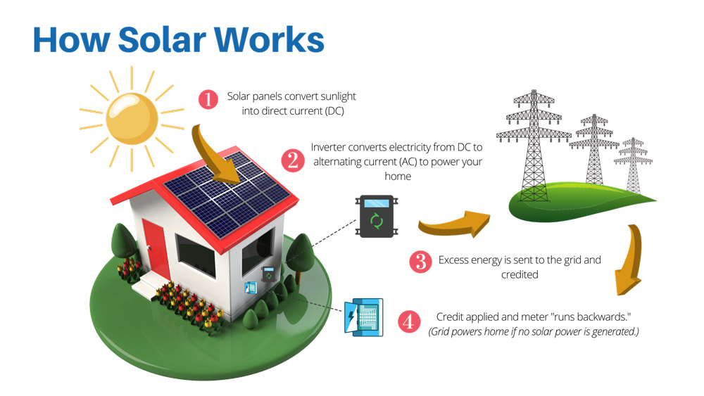 How Monroe County Solar Works | Saving On Solar