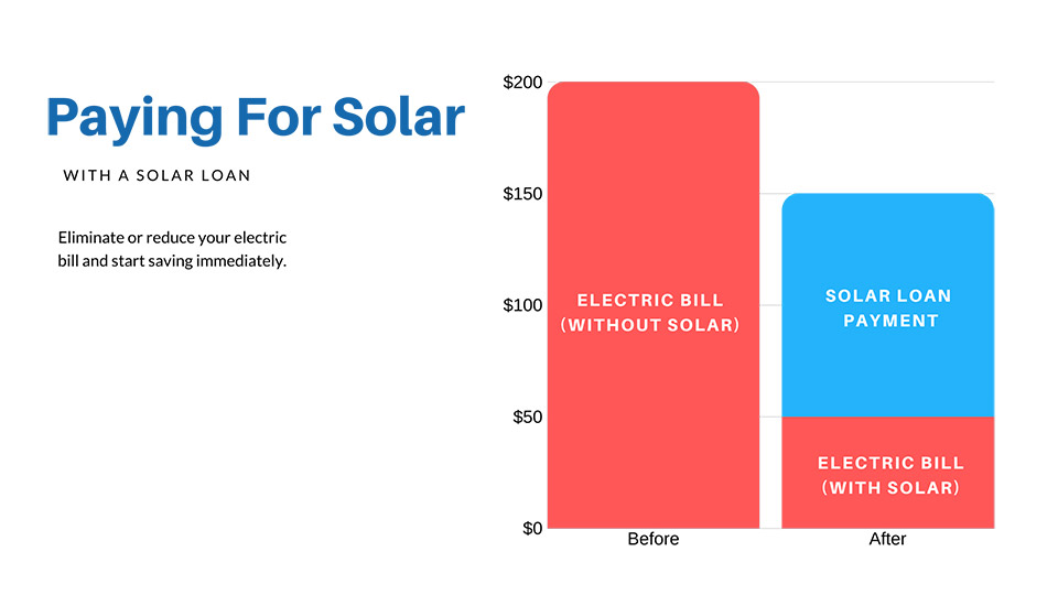 Solar Financing Buffalo WV