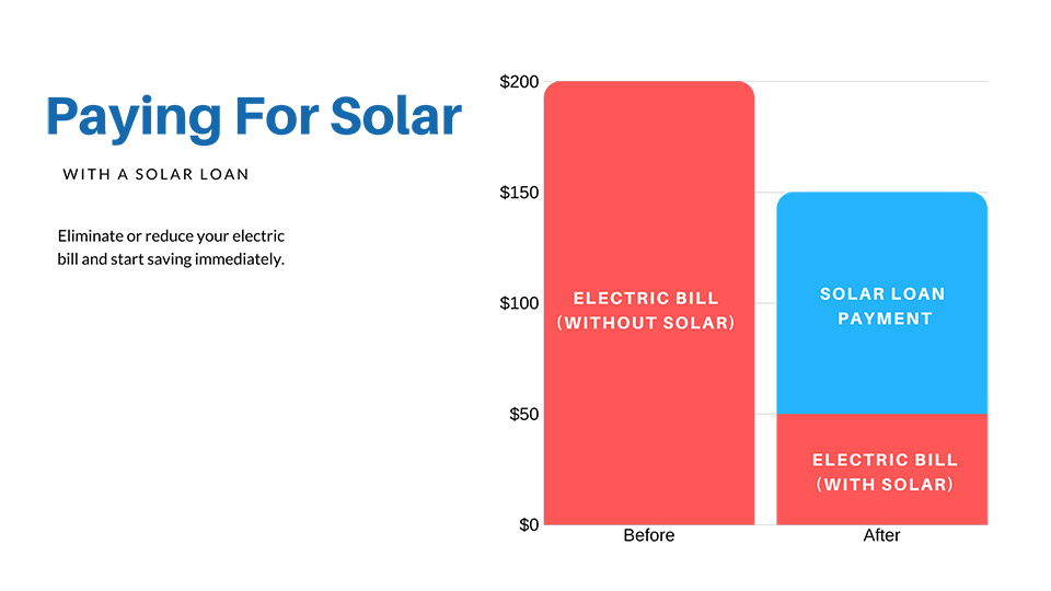 Greene County Solar Financing