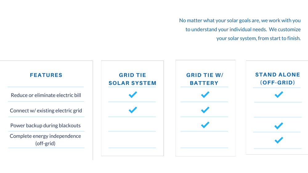 Types Of Solar Installations | Saving On Solar